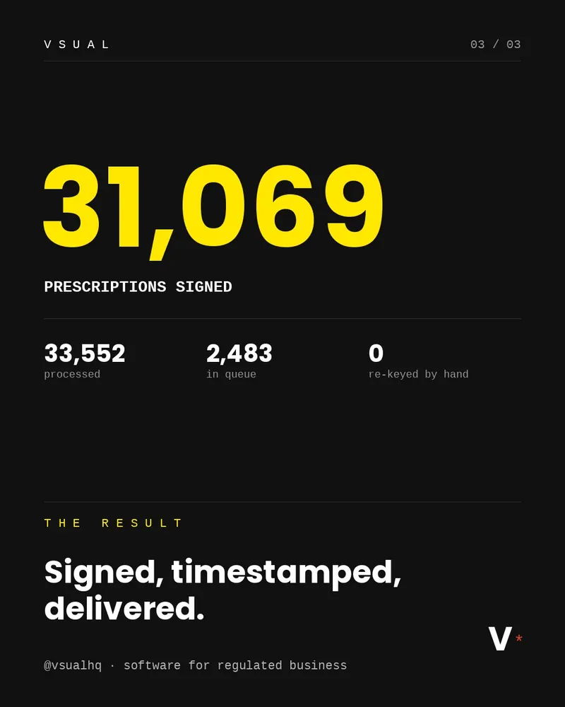 Result card: 31,069 prescriptions signed, 33,552 processed, 2,483 in queue, none re-keyed by hand. Signed, timestamped, delivered.